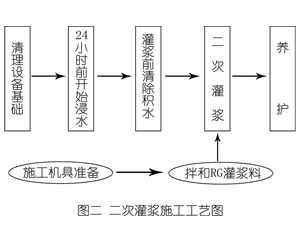 新泰灌浆料施工工艺—文字完整版